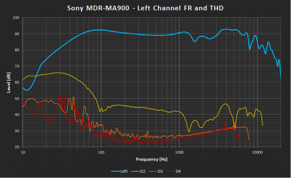 Sony MDR-MA900 Left FR and THD.png