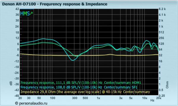 Denon_AH-D7100_fr_impedance.thumb.png.2957dcb06f3138f7295315f6471511b0.png