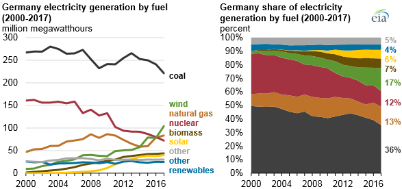 1985424073_Germanys_electricity_generation_by_major_fuel_energy_sources_and_share_of_electricity_gen-_by_fuel_energy_source_from_2000_through_2017_(47958295396).png.d8361d5c2aa969a35f8fe5fa6fb46c31.png